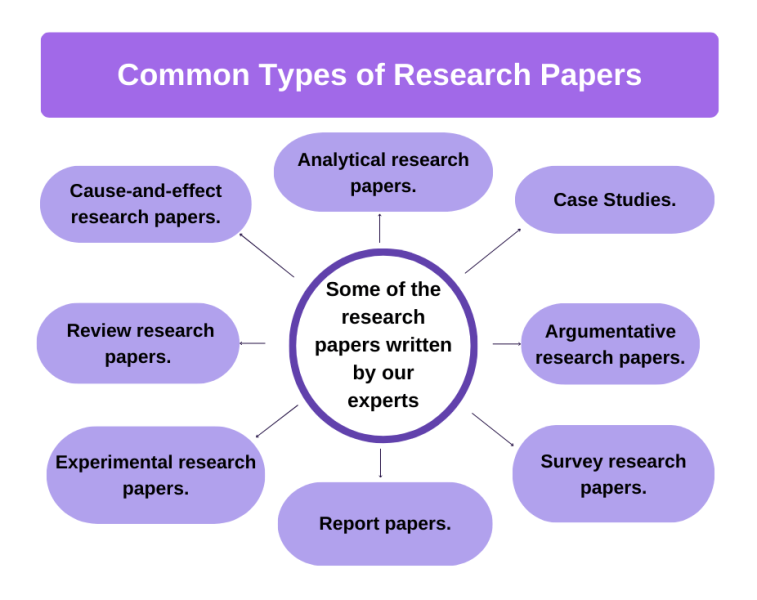 Common types of research papers